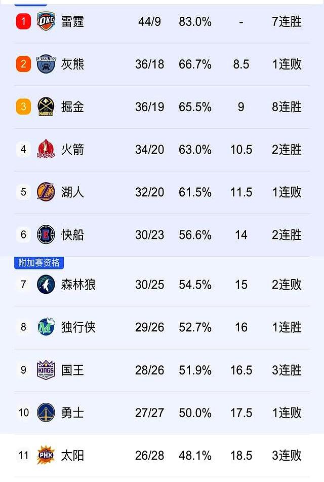 太阳客场大胜灰熊，扩大胜率优势